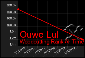 Total Graph of Ouwe Lul