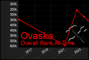 Total Graph of Ovaska