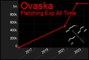 Total Graph of Ovaska