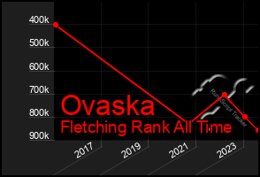 Total Graph of Ovaska