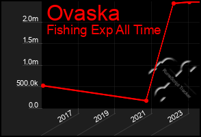 Total Graph of Ovaska