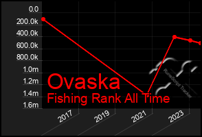 Total Graph of Ovaska
