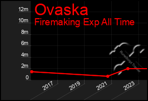 Total Graph of Ovaska