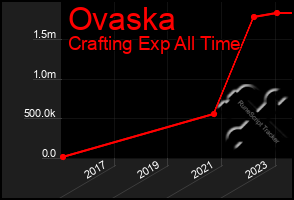 Total Graph of Ovaska