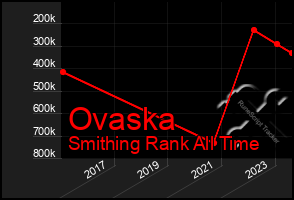 Total Graph of Ovaska
