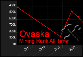 Total Graph of Ovaska