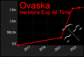 Total Graph of Ovaska