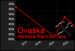 Total Graph of Ovaska