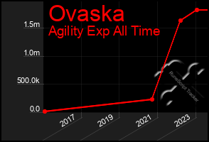Total Graph of Ovaska