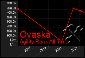 Total Graph of Ovaska