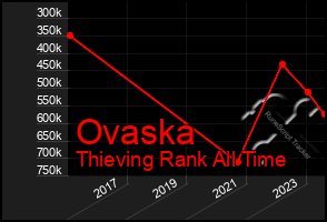 Total Graph of Ovaska