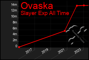 Total Graph of Ovaska