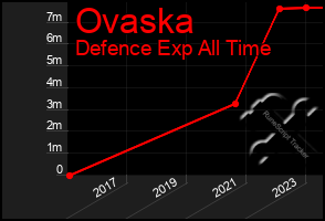 Total Graph of Ovaska