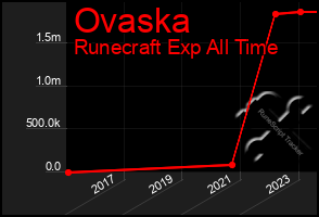 Total Graph of Ovaska