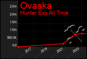 Total Graph of Ovaska