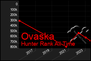 Total Graph of Ovaska