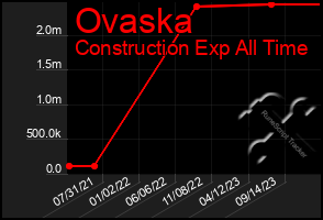 Total Graph of Ovaska