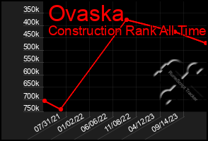 Total Graph of Ovaska
