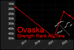 Total Graph of Ovaska