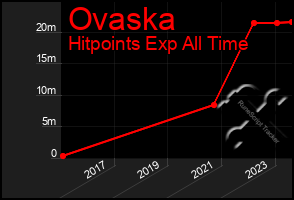 Total Graph of Ovaska