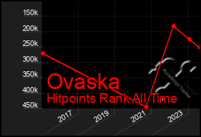 Total Graph of Ovaska