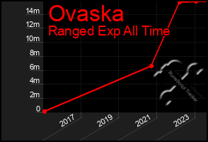 Total Graph of Ovaska
