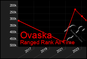 Total Graph of Ovaska