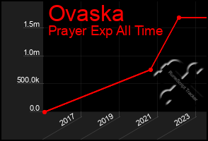 Total Graph of Ovaska