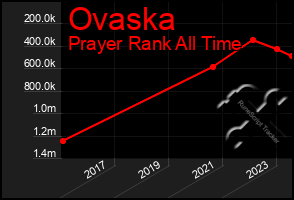 Total Graph of Ovaska