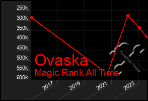 Total Graph of Ovaska