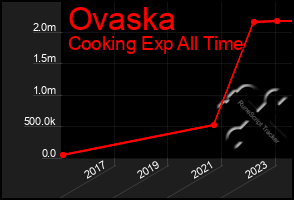 Total Graph of Ovaska