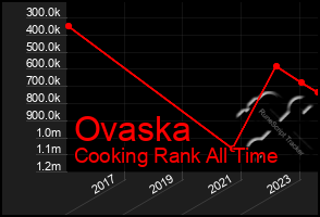 Total Graph of Ovaska