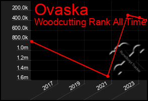Total Graph of Ovaska