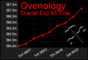 Total Graph of Ovenology