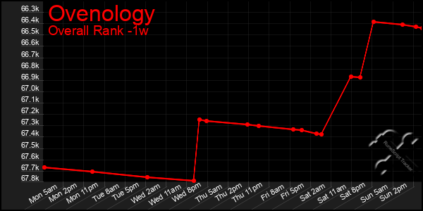 1 Week Graph of Ovenology