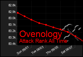 Total Graph of Ovenology