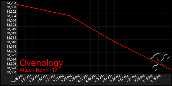 Last 24 Hours Graph of Ovenology