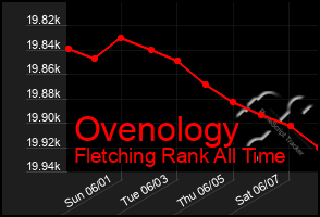 Total Graph of Ovenology