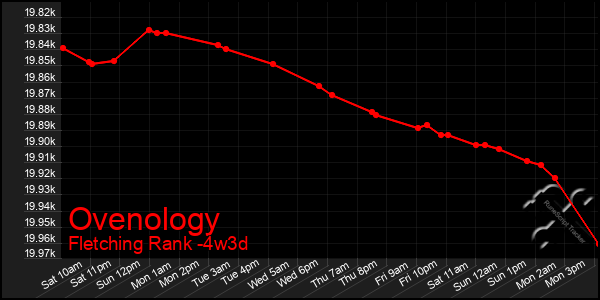 Last 31 Days Graph of Ovenology