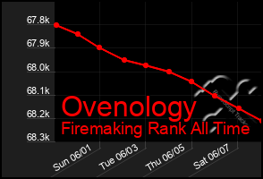 Total Graph of Ovenology