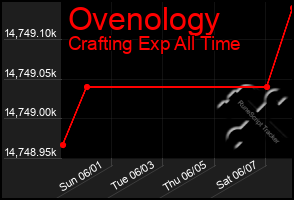 Total Graph of Ovenology