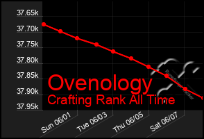 Total Graph of Ovenology