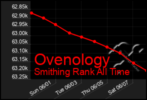 Total Graph of Ovenology