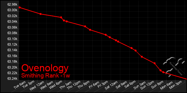 Last 7 Days Graph of Ovenology