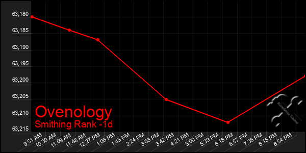 Last 24 Hours Graph of Ovenology
