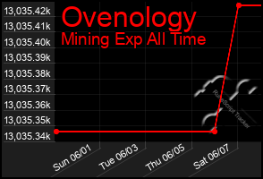Total Graph of Ovenology