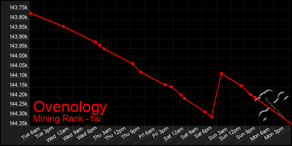 Last 7 Days Graph of Ovenology