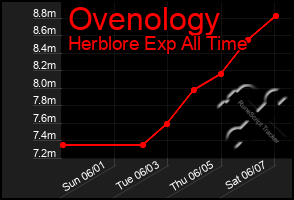 Total Graph of Ovenology