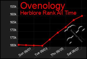 Total Graph of Ovenology