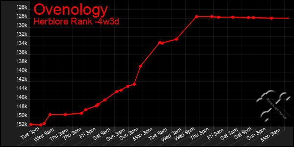 Last 31 Days Graph of Ovenology
